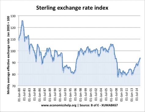 sterling v dollar rate today